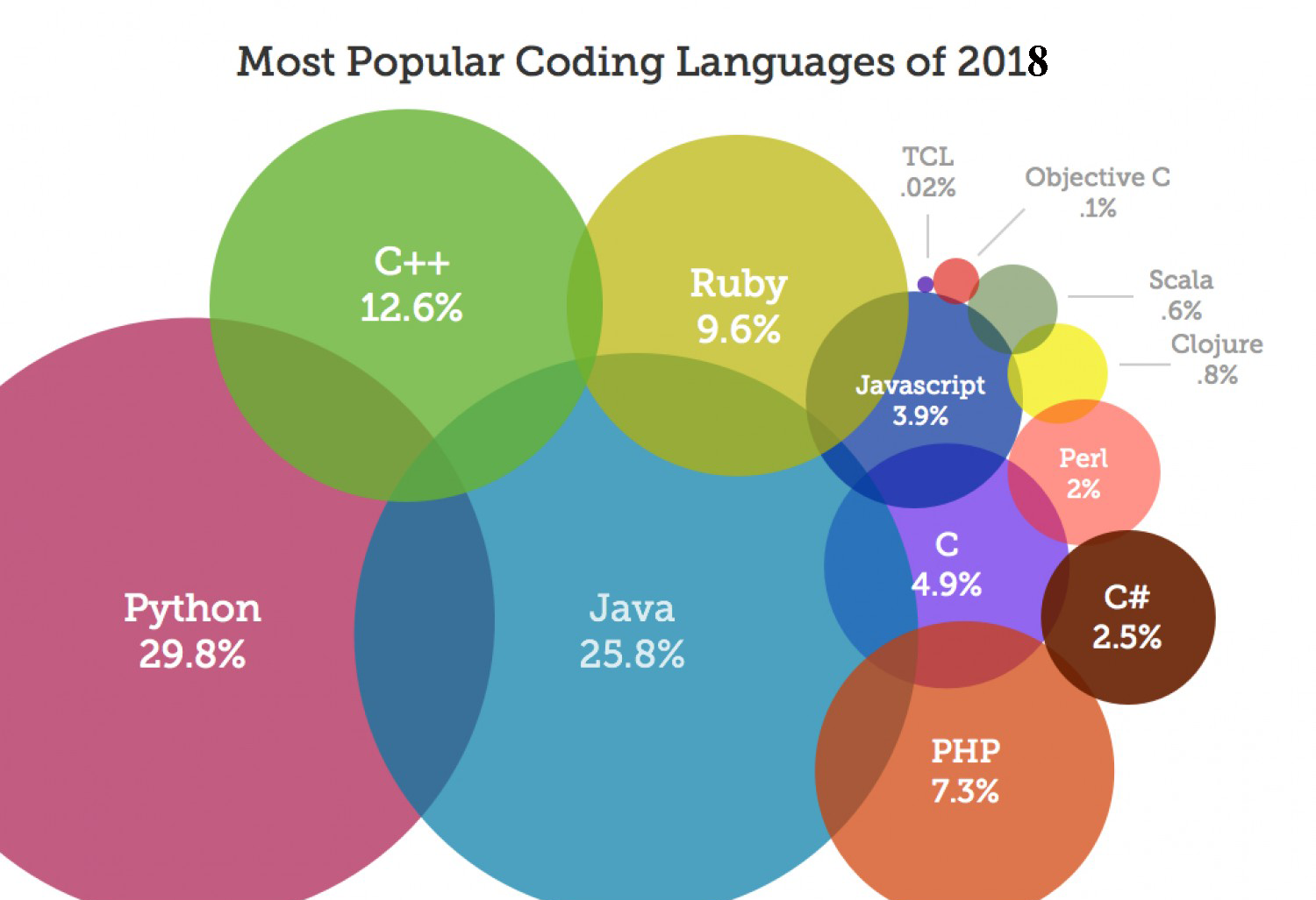 Top 6 Most Popular Programming Languages Today vrogue.co