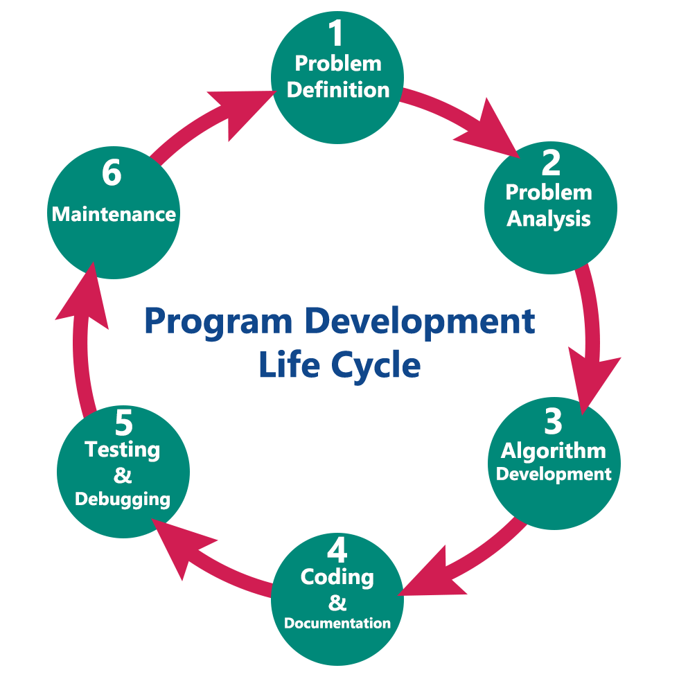 program process diagram architecture