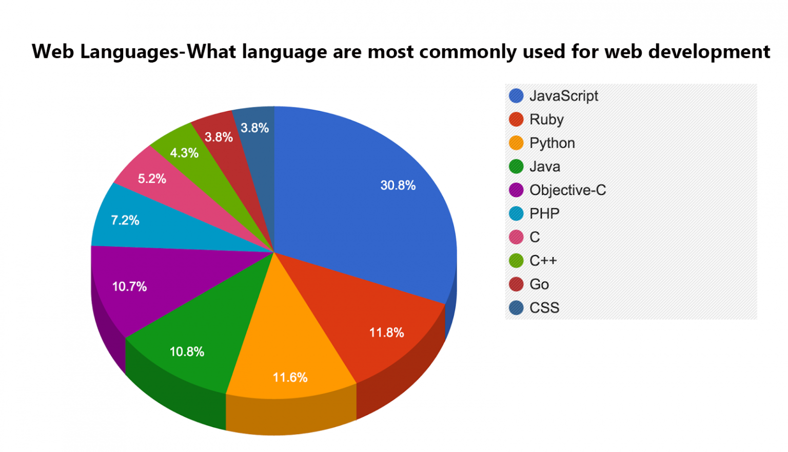 Web LanguagesWhat language are most commonly used for web development